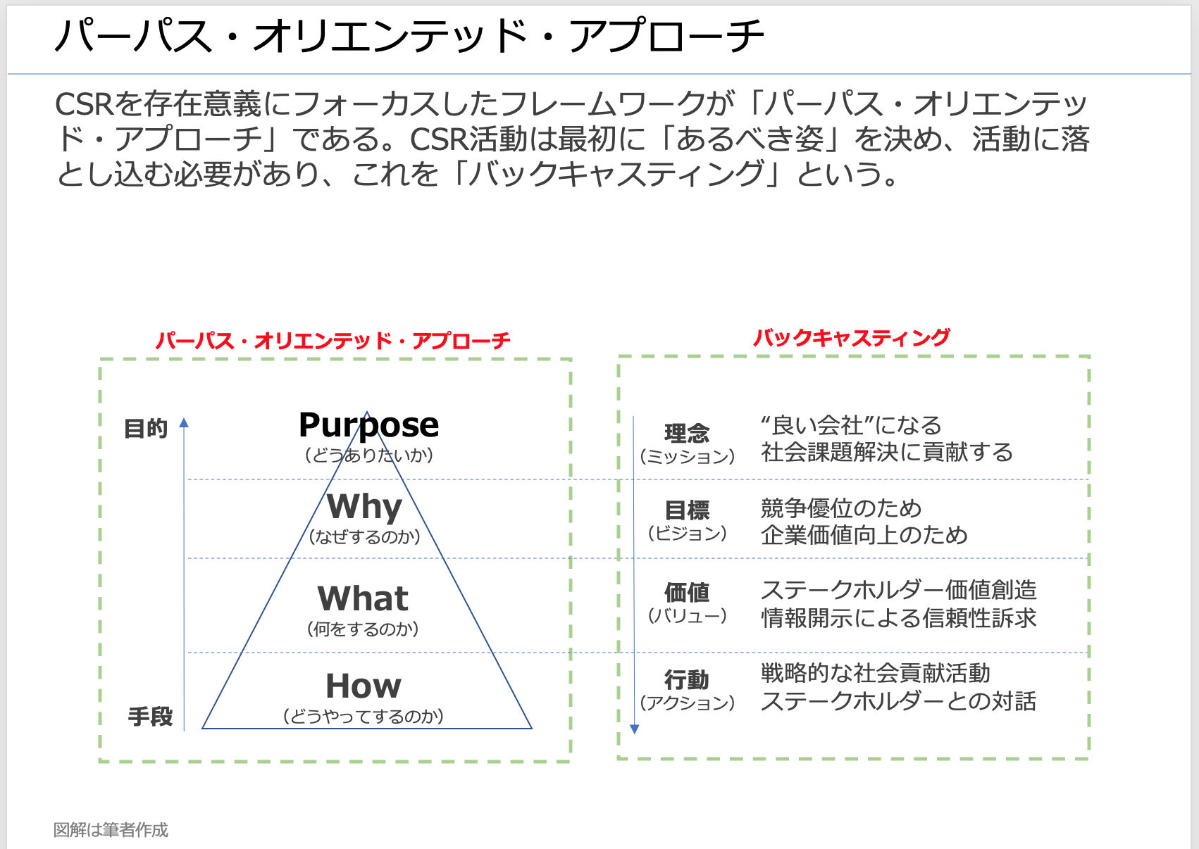 パーパスブランディングとCSRとの関係性 – サステナビリティのその先へ