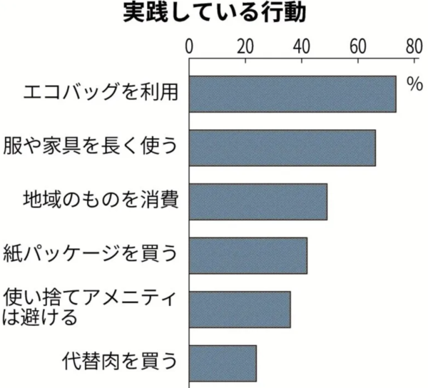 サステナブルマーケティング