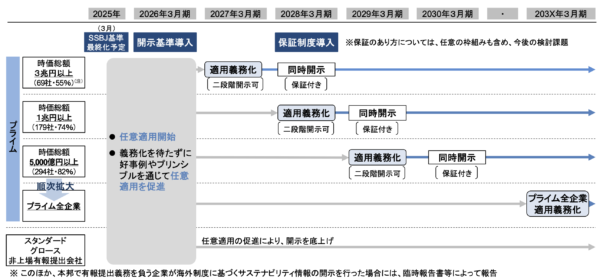 SSBJ統合報告書