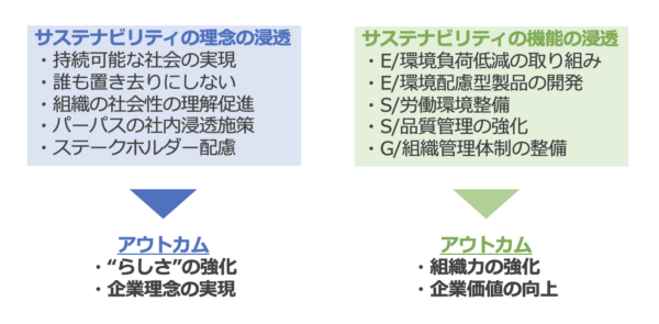 サステナビリティ社内浸透