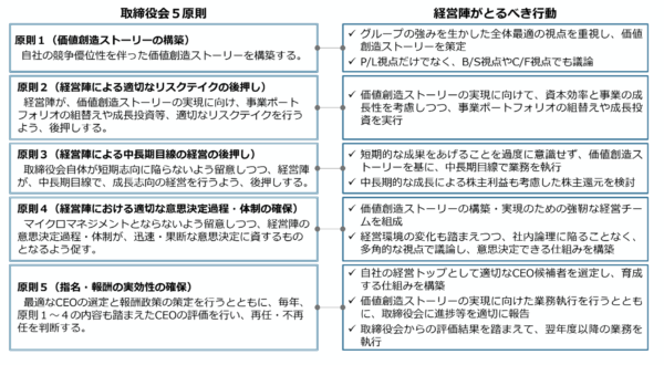 サステナビリティガバナンス